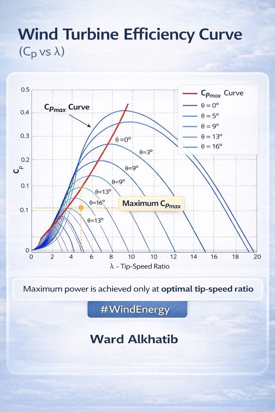 Infographic: the turbine efficiency curve peaks at one tip-speed ratio