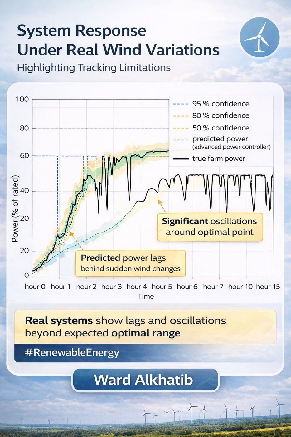Infographic: system response under real wind, with lag and oscillation
