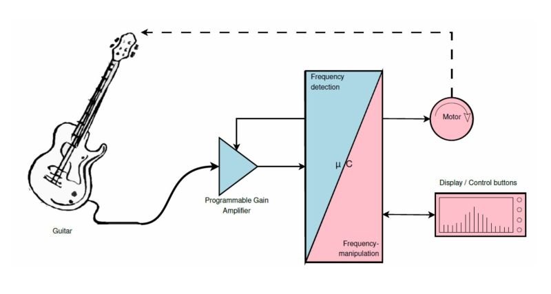 Concept sketch: guitar, gain amplifier, frequency detection, motor and display