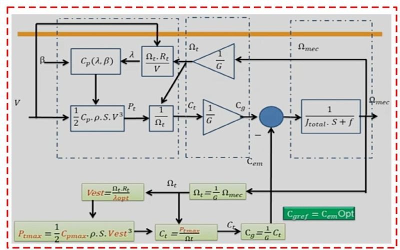 Block diagram of the MPPT control structure