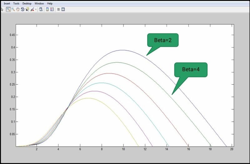MATLAB plot of power coefficient curves for several pitch angles
